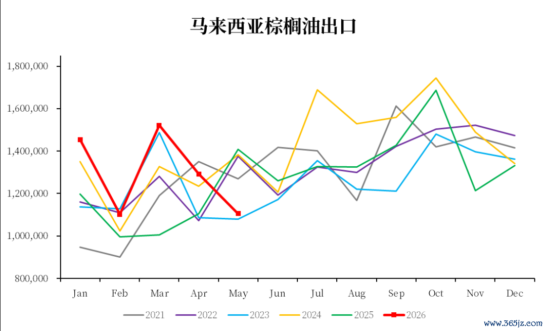 数据起首：MPOB，中粮期货连续院整理
