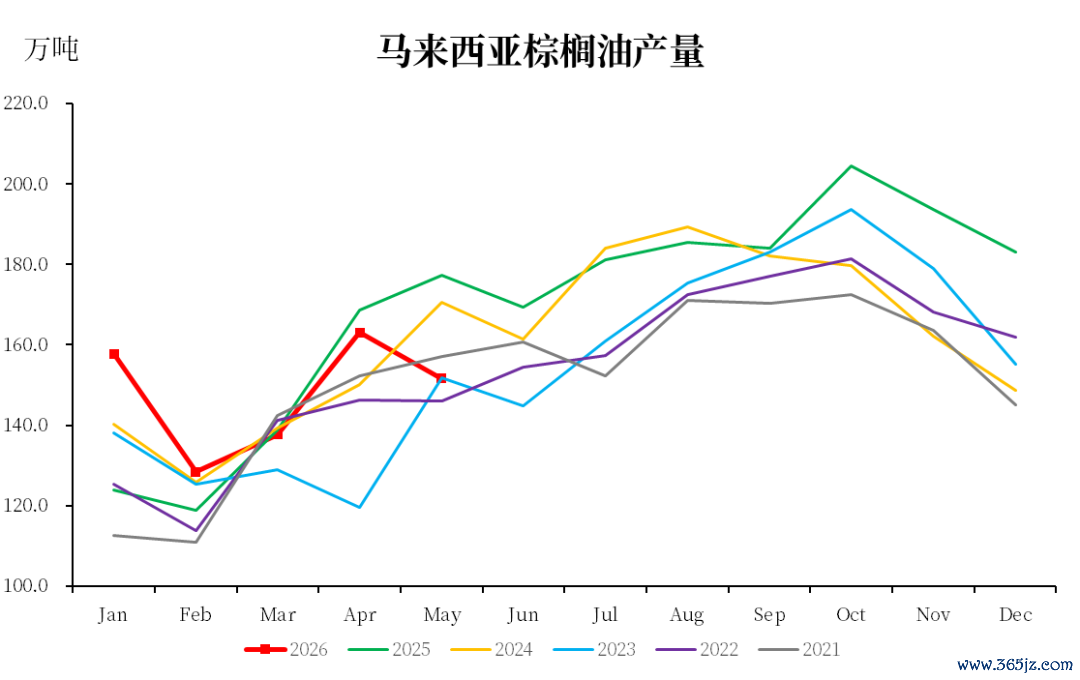 数据起首：MPOB，中粮期货连续院整理