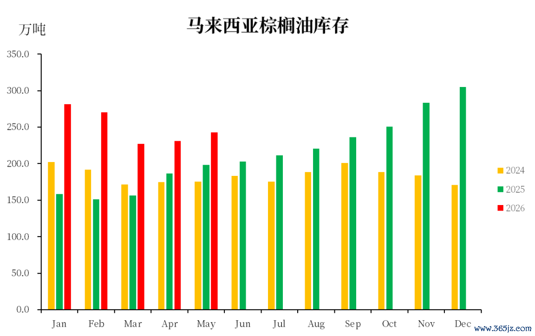 数据起首：MPOB，中粮期货连续院整理