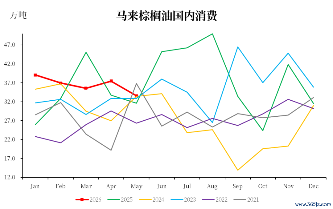 数据起首：MPOB，中粮期货连续院整理
