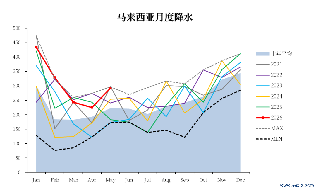 数据起首：REUTERS，中粮期货连续院整理